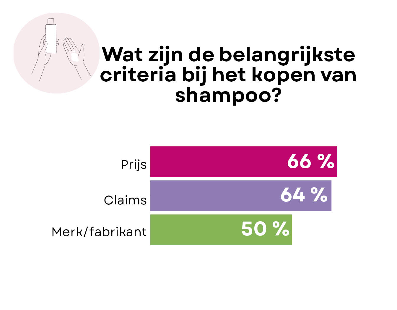 Aankoopcriteria shampoo in cijfers